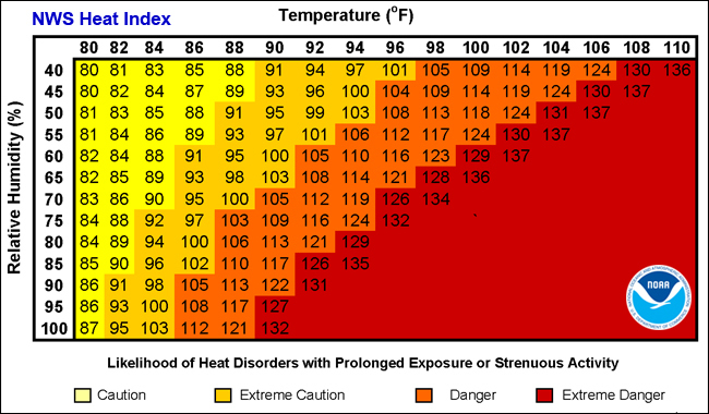 Heat index