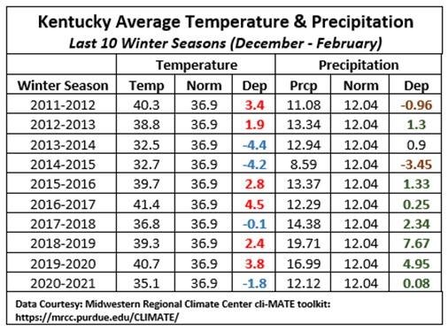 KY AVG Temp and Precipitation